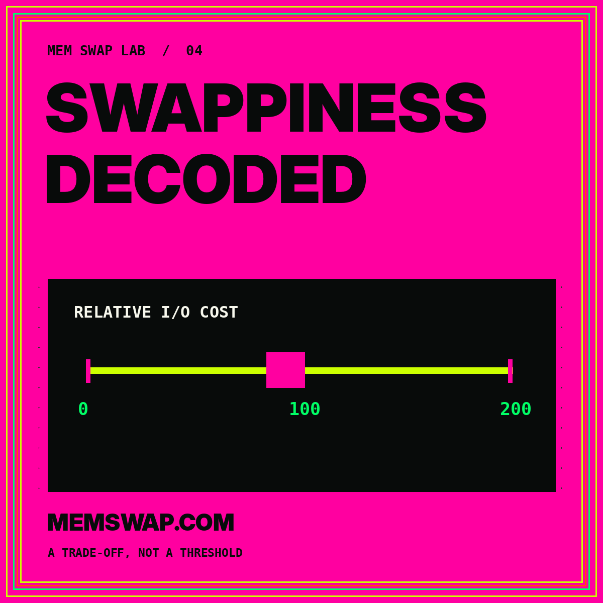 Swappiness Decoded: neon typography card showing a 0 to 200 relative I/O-cost scale, branded MemSwap.com.