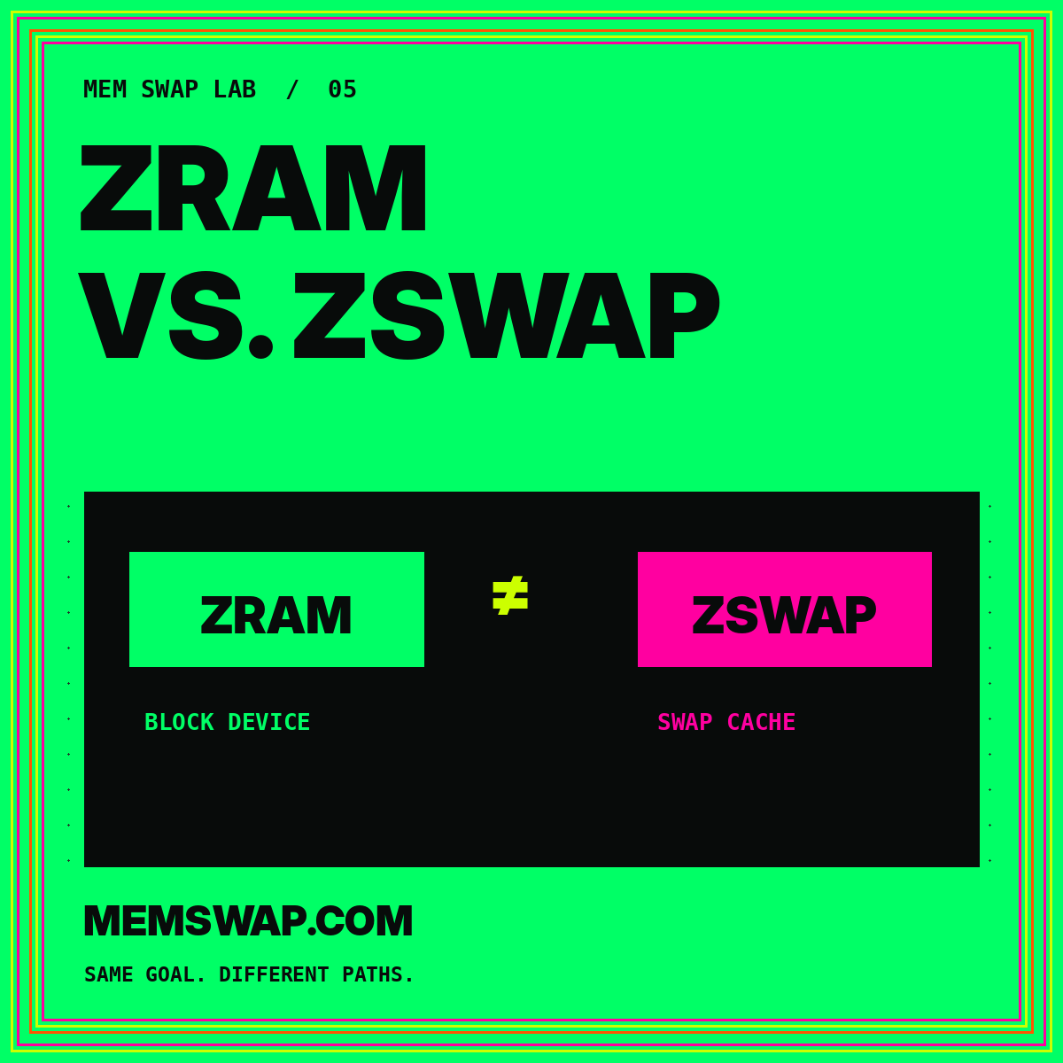 Zram Vs. Zswap: neon typography card showing a block device compared with a swap cache, branded MemSwap.com.